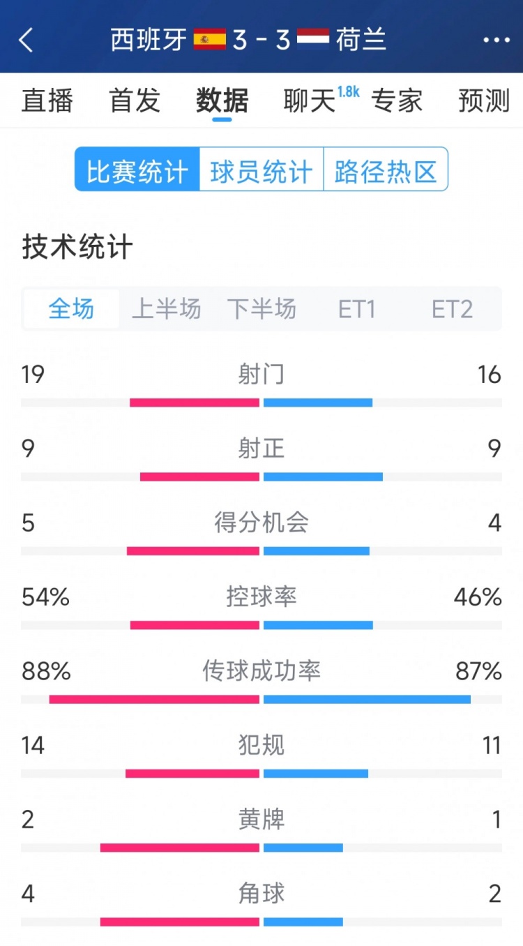  勢(shì)均力敵，西班牙3-3荷蘭120分鐘數(shù)據(jù)：射門19-16，射正9-9