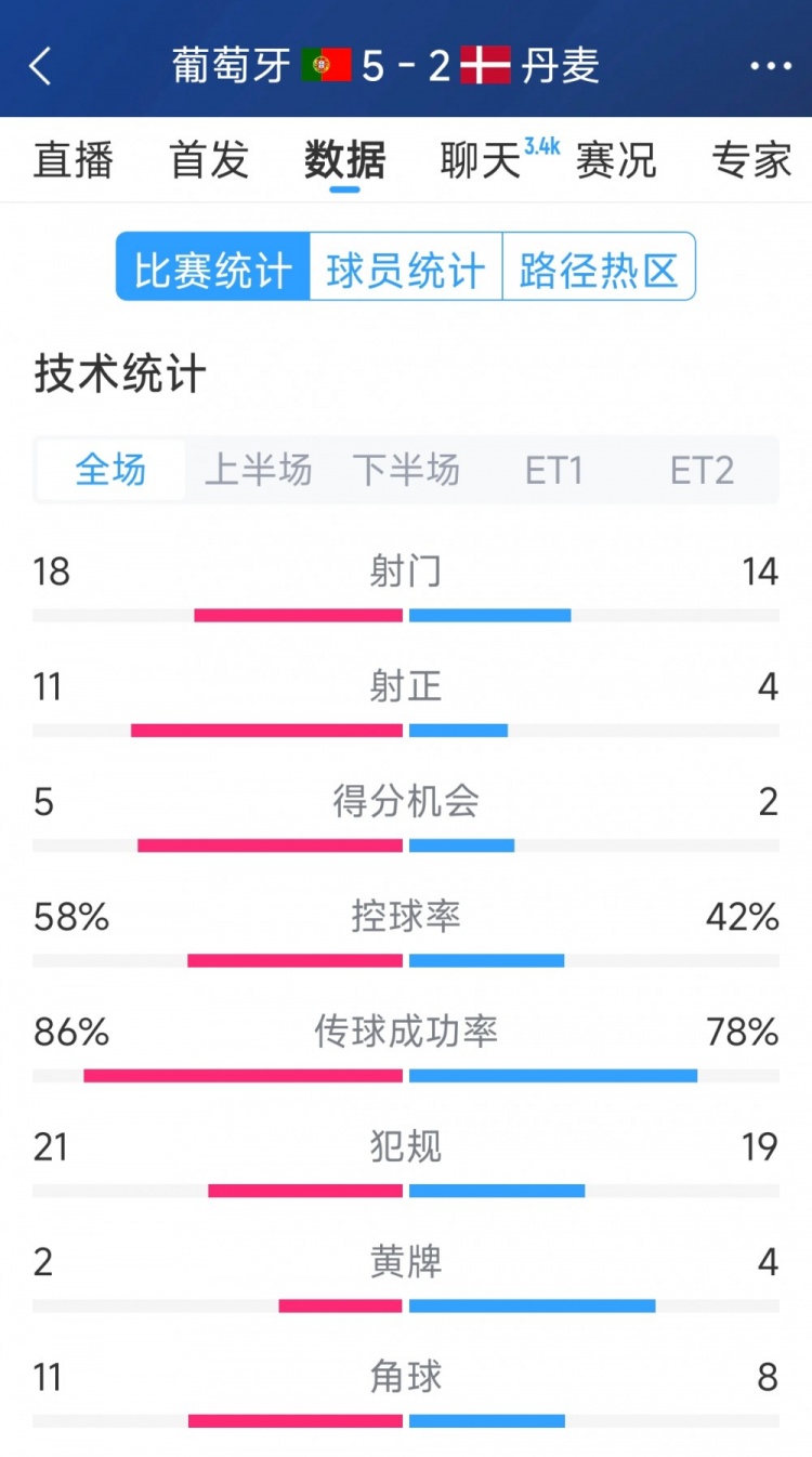  葡萄牙5-2丹麥120分鐘數(shù)據(jù)：射門18-14，射正11-4