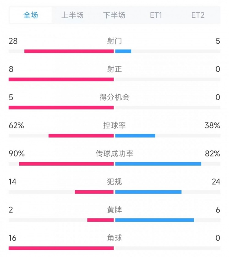  法國(guó)vs克羅地亞數(shù)據(jù)：射門28比5、射正8比0、角球16比0