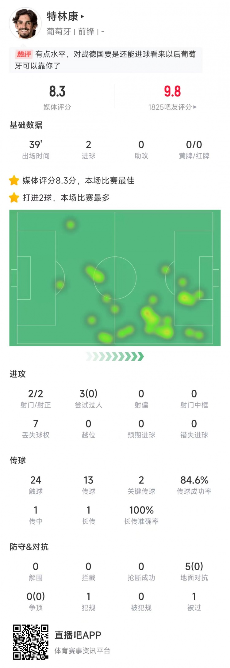  特林康本場數(shù)據(jù)：39分鐘2次射門打進2球，獲評8.3分全場最高