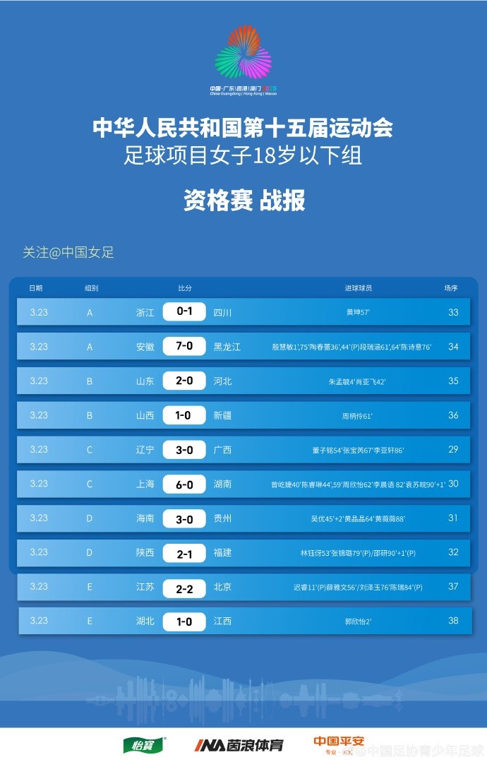  全運(yùn)會(huì)女足U18資格賽（CD組）第5輪、（ABE組）第3輪賽果+積分榜
