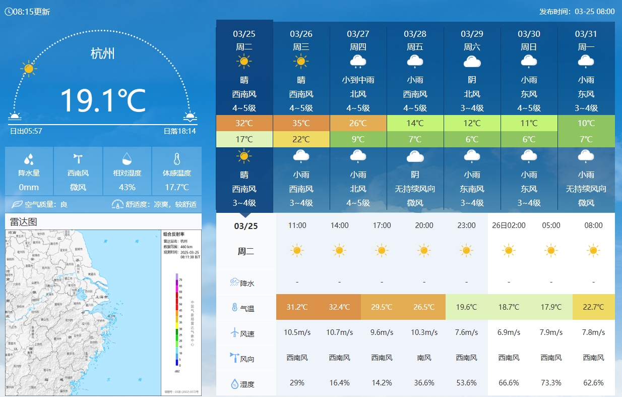  坐鎮(zhèn)杭州戰(zhàn)澳洲！杭州今日氣溫17-32℃，國足比賽時26.5℃左右