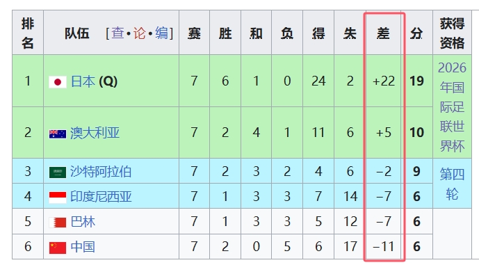  天坑！國足凈勝球-11，18強(qiáng)中最差，同分爭四情況下恐成大隱患