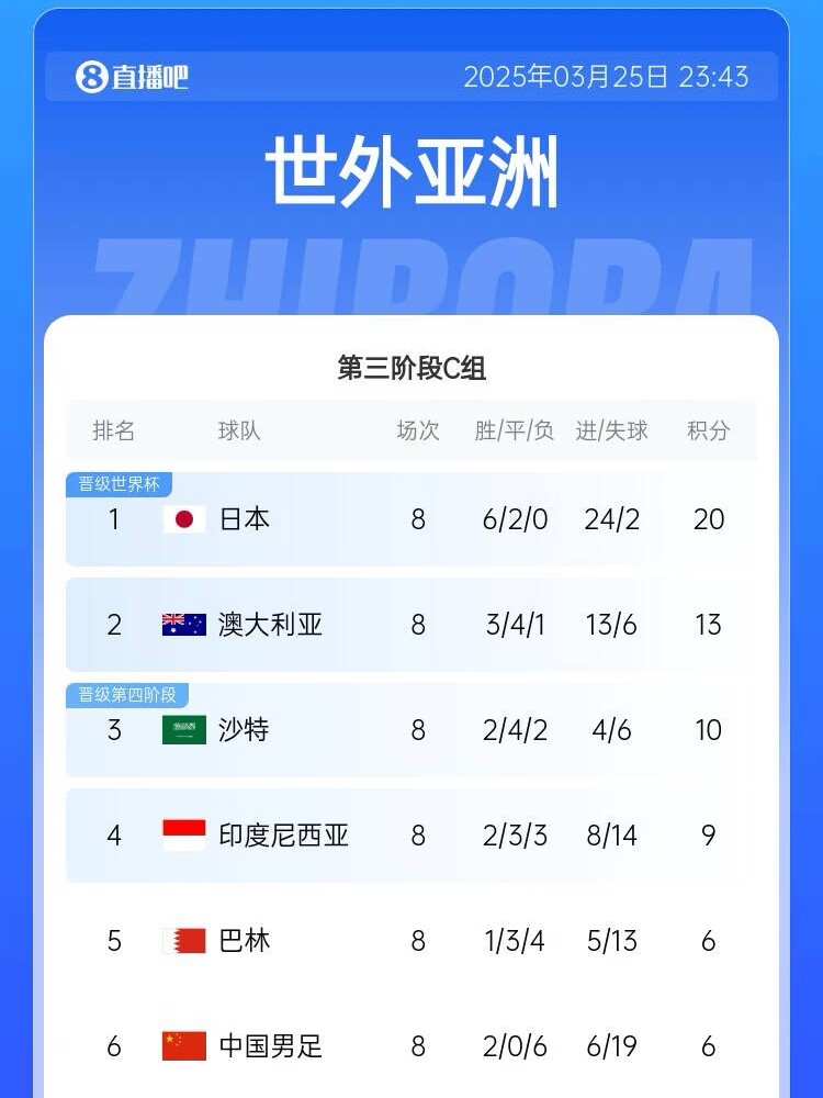  很難了！國足最新出線概率：晉級下一輪14.5%，出局85.5%