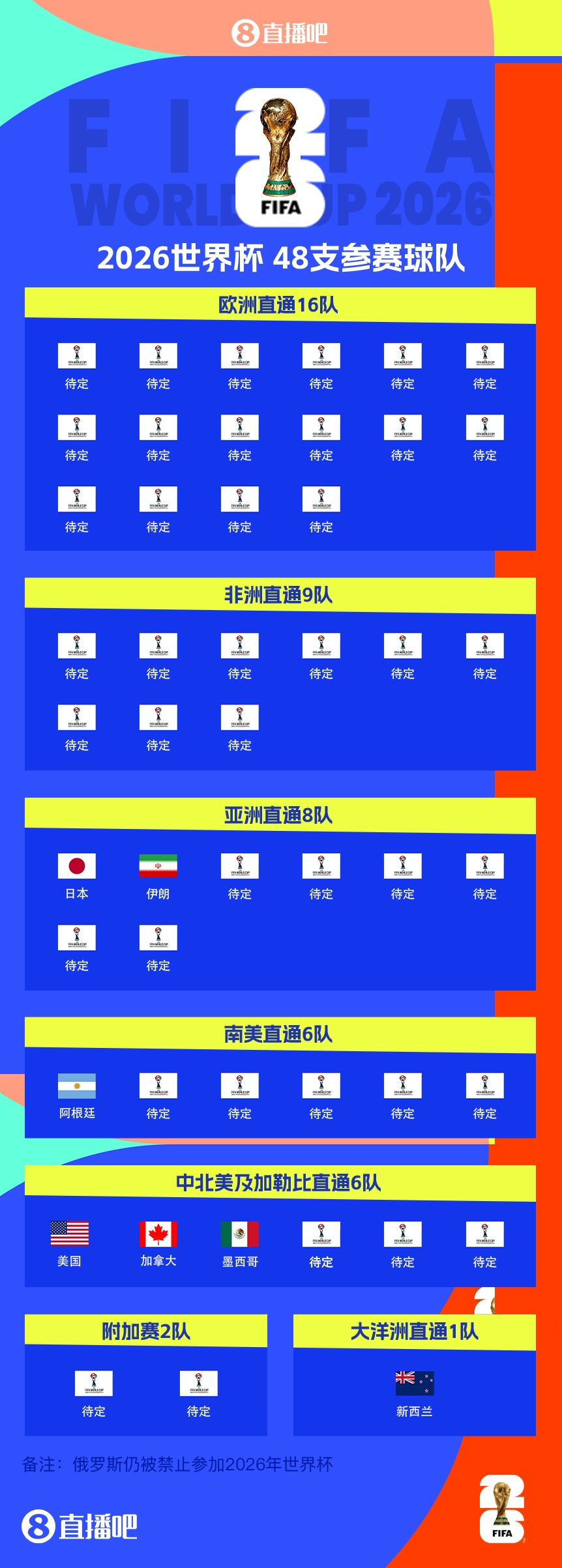  41/48?已有7隊獲得2026世界杯參賽名額，還剩41個席位