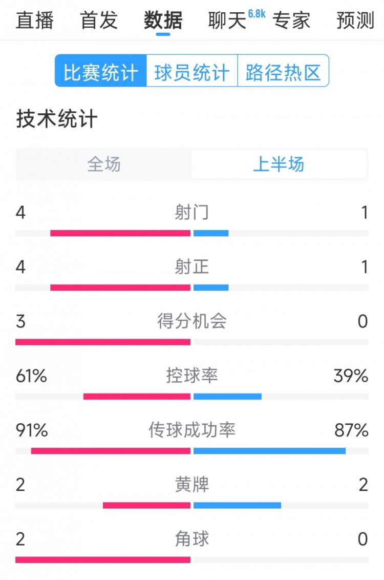  雙方5次射門進(jìn)4球，阿根廷vs巴西半場數(shù)據(jù)：射門4-1，得分機(jī)會3-0