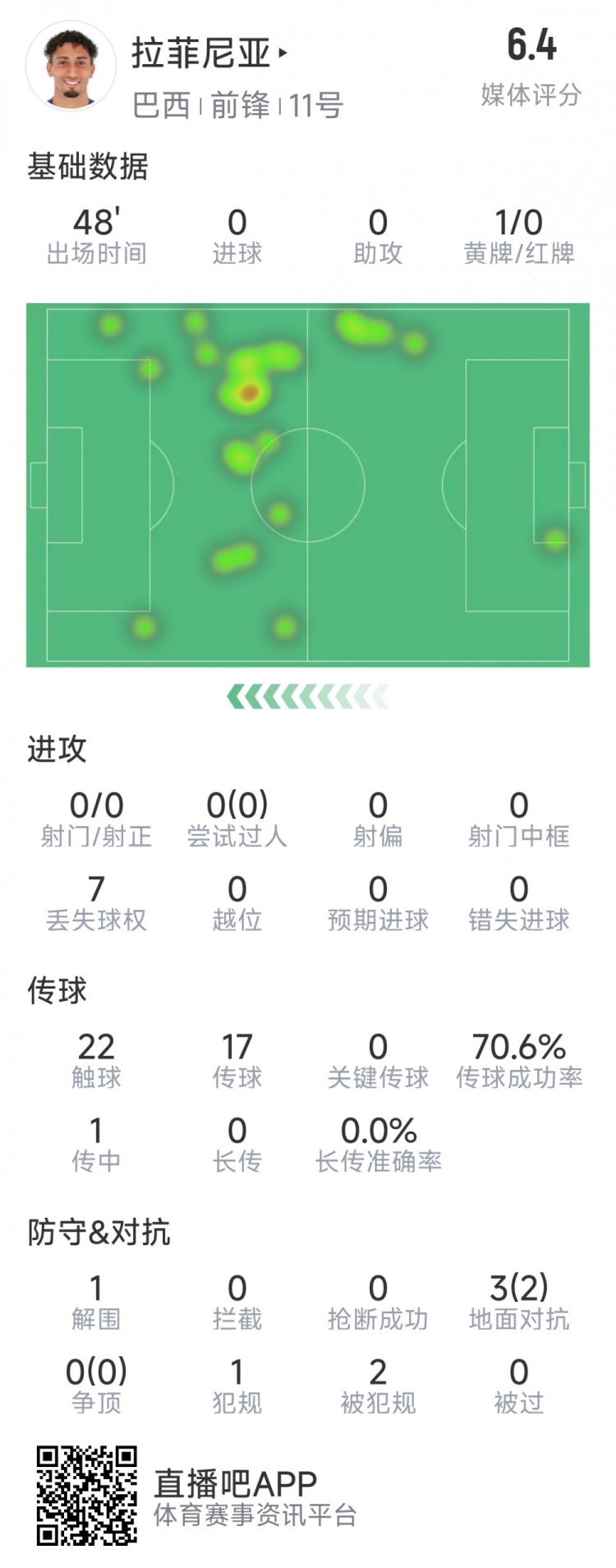  拉菲尼亞半場數(shù)據(jù)：射門&過人數(shù)據(jù)掛零，3對抗2成功，吃到黃牌