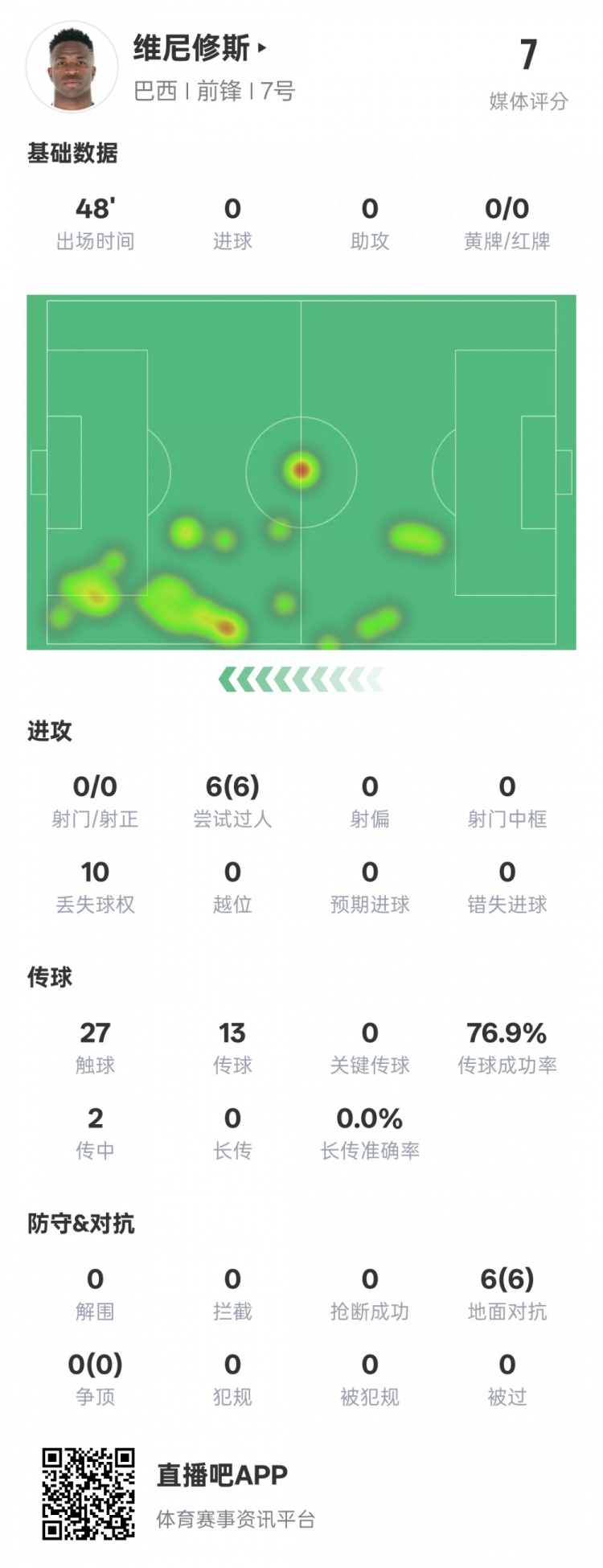 維尼修斯半場數(shù)據(jù)：6次過人均成功&10次丟失球權(quán)，評分7.0