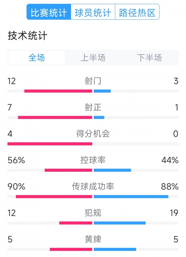  阿根廷4-1巴西全場(chǎng)數(shù)據(jù)：射門12-3，射正7-1，得分機(jī)會(huì)4-0