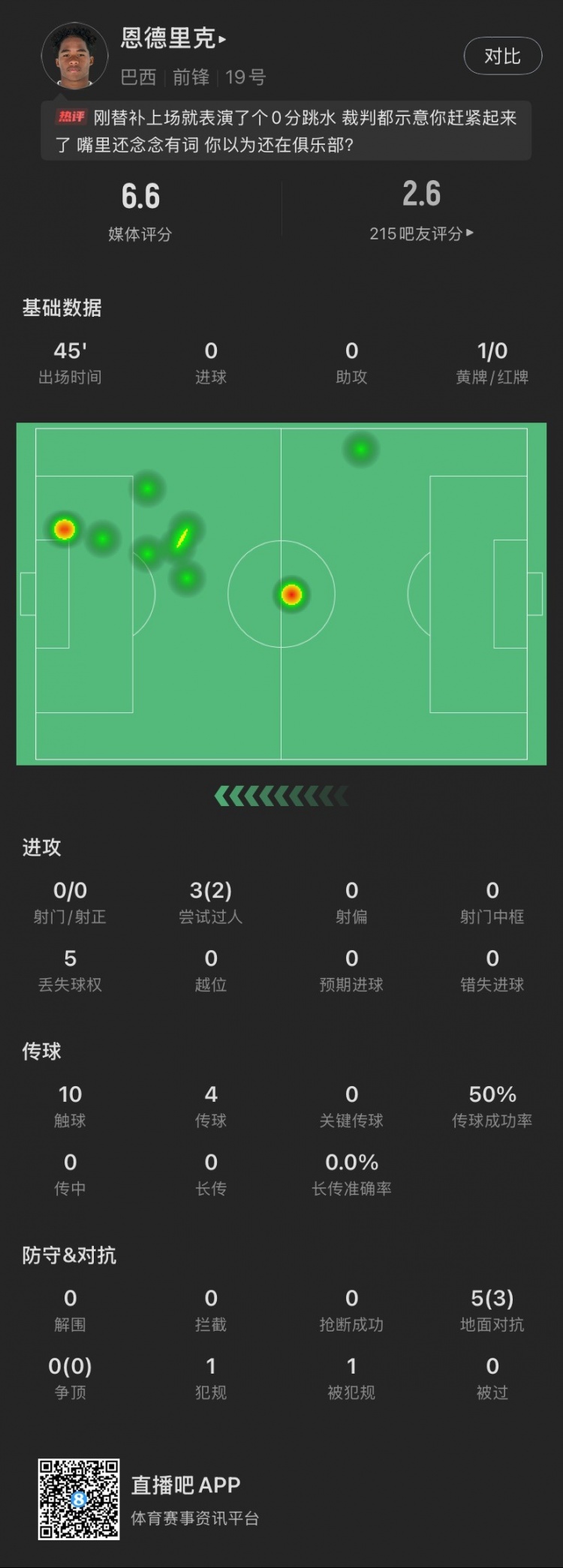  恩德里克替補(bǔ)數(shù)據(jù)：假摔染黃，僅觸球10次&0射門，2次成功過(guò)人