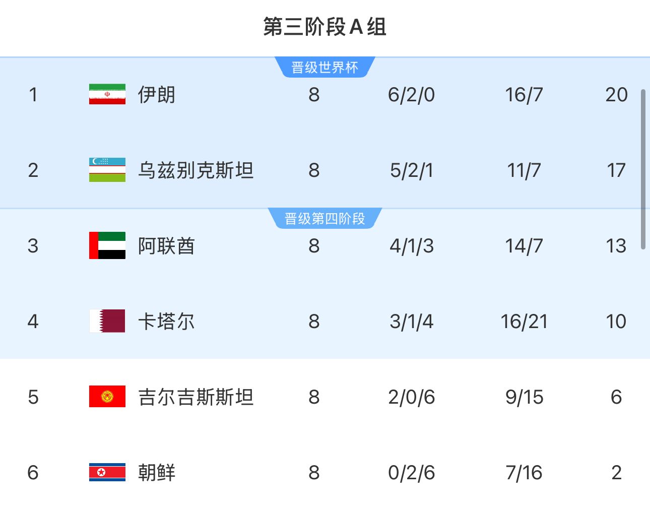  提前2輪出局！朝鮮8輪積2分&凈勝球-9，成本屆18強(qiáng)賽首支出局球隊(duì)