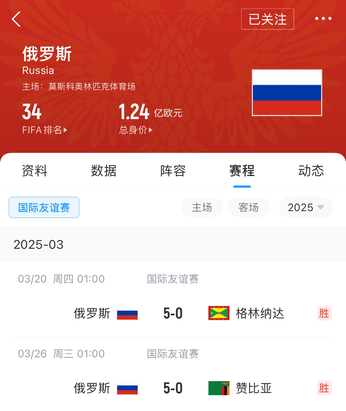  有望解禁！俄羅斯被禁賽后18場友誼賽不敗，近8場無失球轟44球！