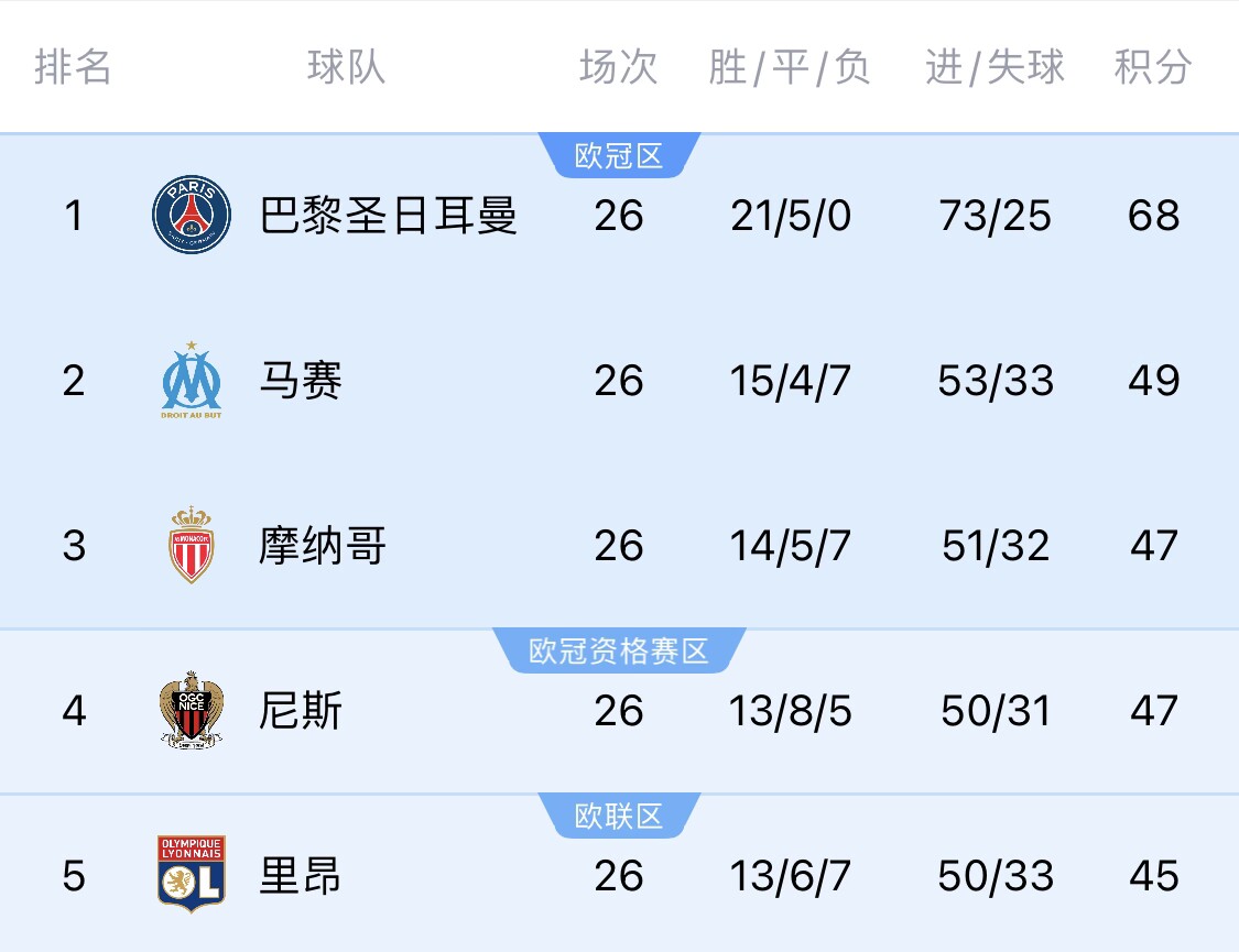  五大聯(lián)賽首冠最早本周末誕生！3個條件同時滿足，巴黎三月即奪冠