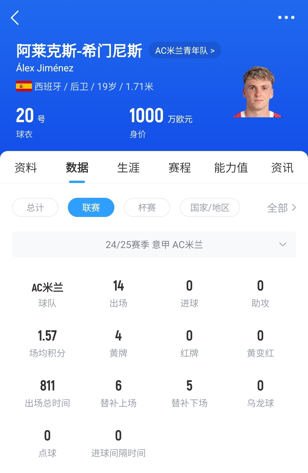  皇馬可900萬回購！米蘭花500萬歐買斷，如今A-希門尼斯身價已翻倍