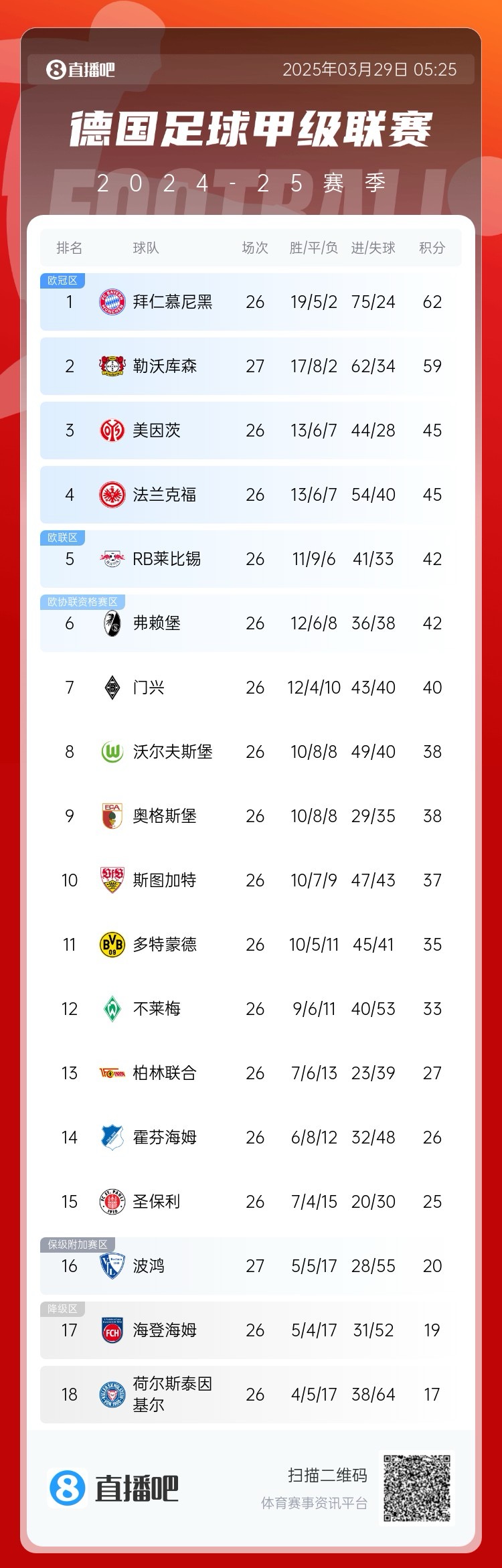  壓力給到孔帕尼！德甲最新積分：勒沃庫(kù)森先賽取勝，距拜仁3分