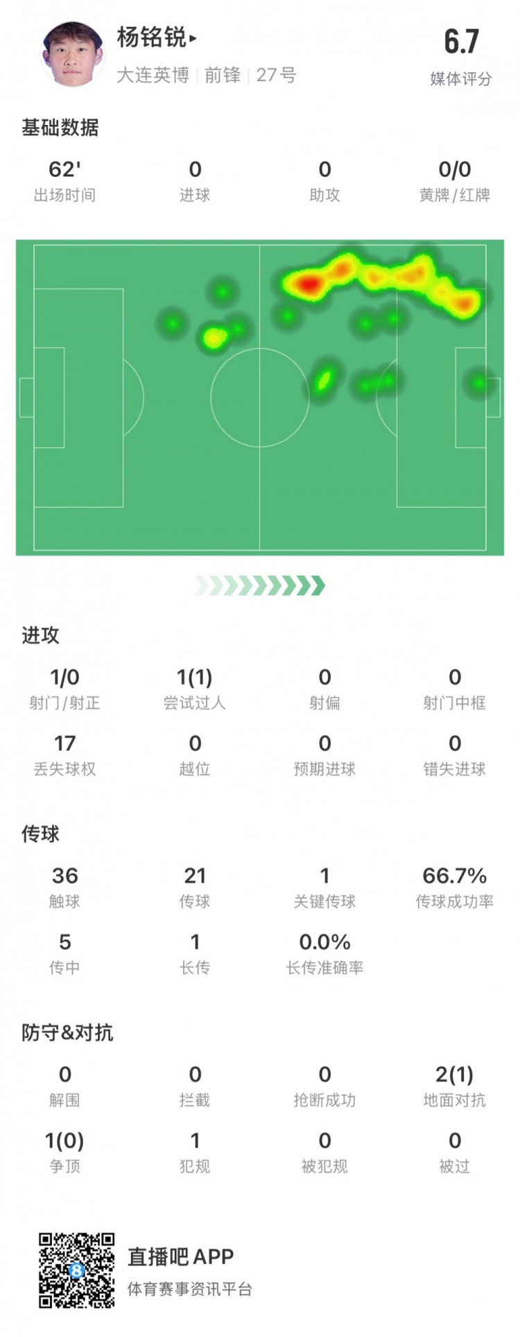  17歲小將楊銘銳中超首秀數(shù)據(jù)：關(guān)鍵傳球1次，丟失球權(quán)17次