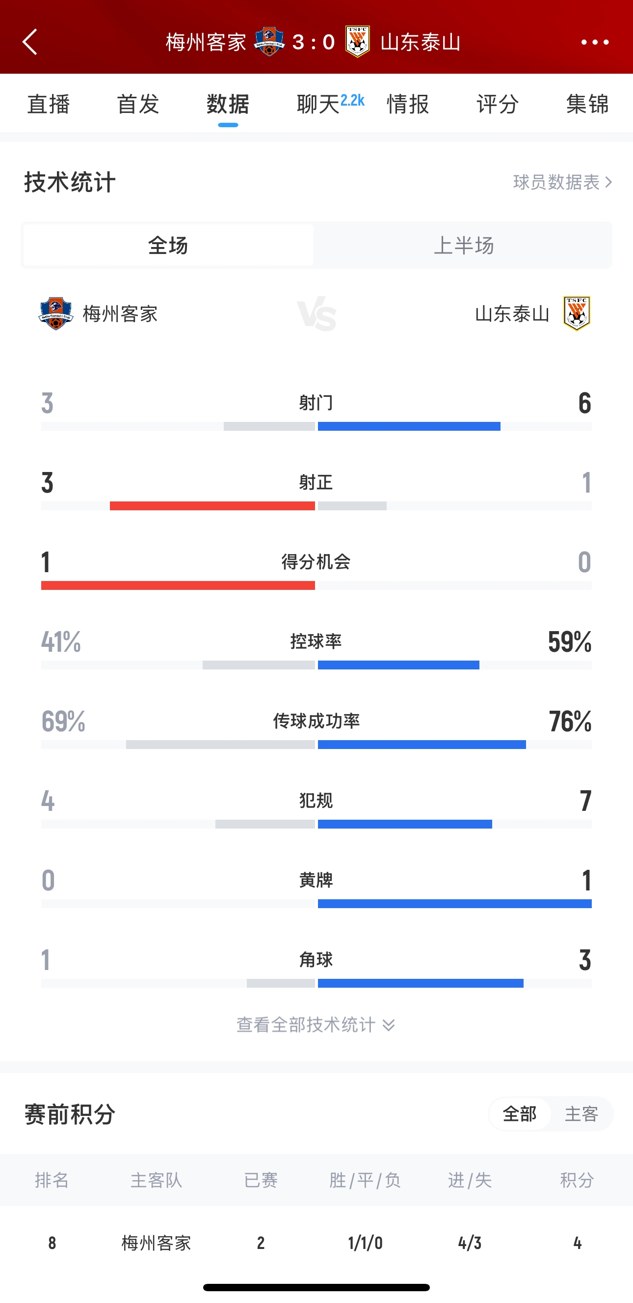  泰山這是干啥呢？梅州3腳射門(mén)轟進(jìn)3球，泰山34分鐘被灌3球
