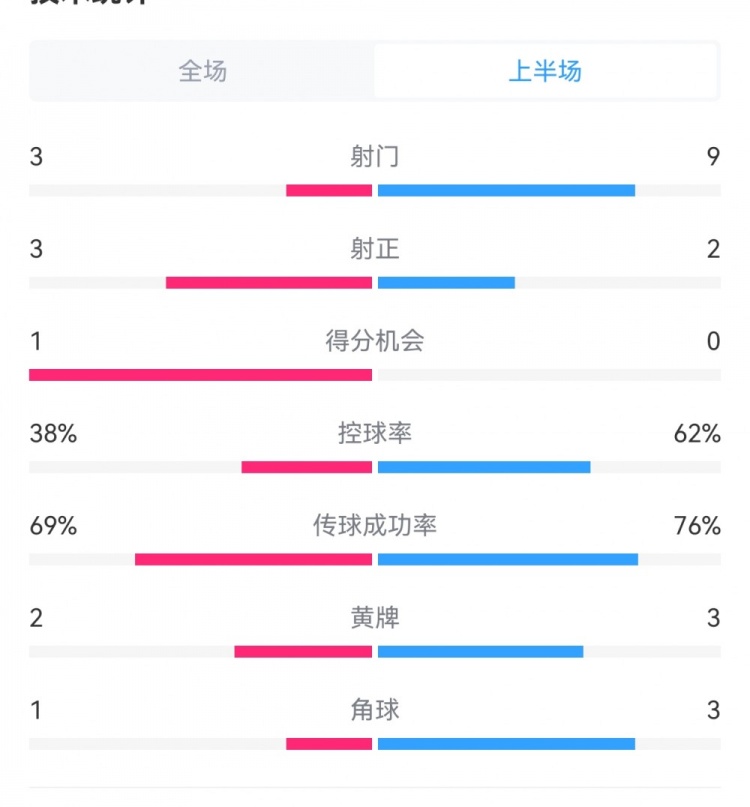  泰山1-3梅州半場數(shù)據(jù)：射門9-3，射正3-3，控球率62%-38%