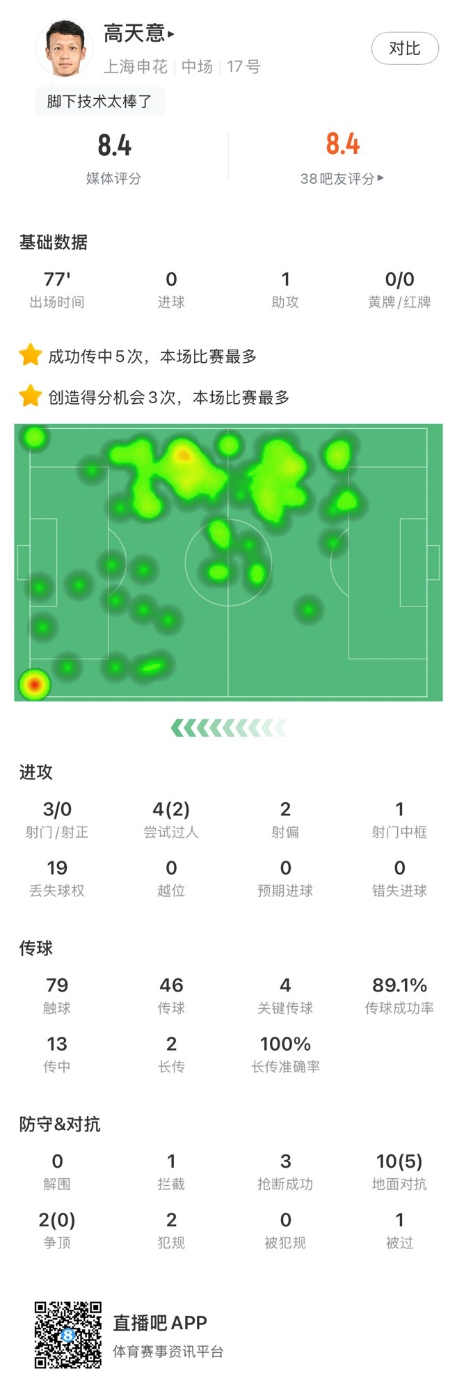  高天意數(shù)據(jù)：4次關(guān)鍵傳球、3次創(chuàng)造得分機會、1次助攻，獲評8.4分