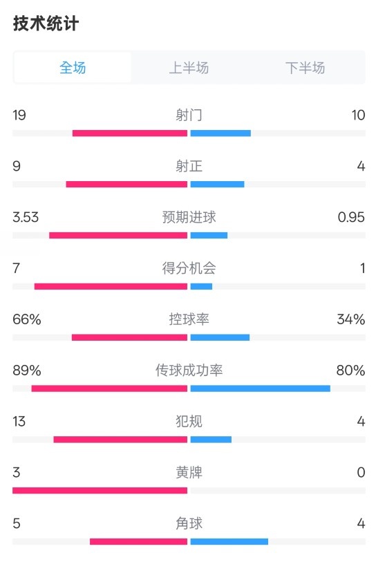  拜仁3-2圣保利全場(chǎng)數(shù)據(jù)：射門(mén)19-10，射正9-4，控球率66%-34%