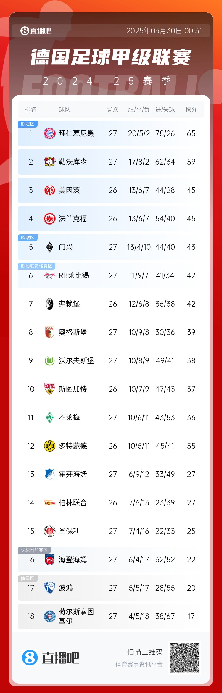  6分差距！拜仁藥廠剩余7輪對(duì)比：4對(duì)手相同，后者多踢倆保級(jí)隊(duì)