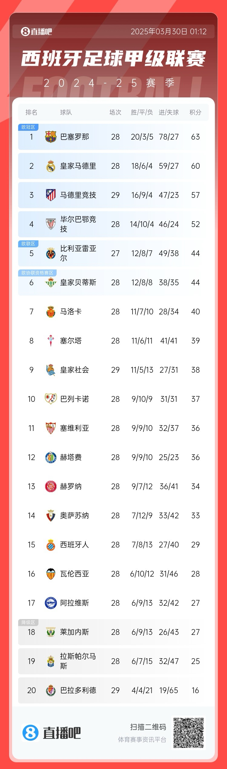 退出爭(zhēng)冠？西甲積分榜：馬競(jìng)聯(lián)賽3場(chǎng)不勝，先賽落后巴薩6分