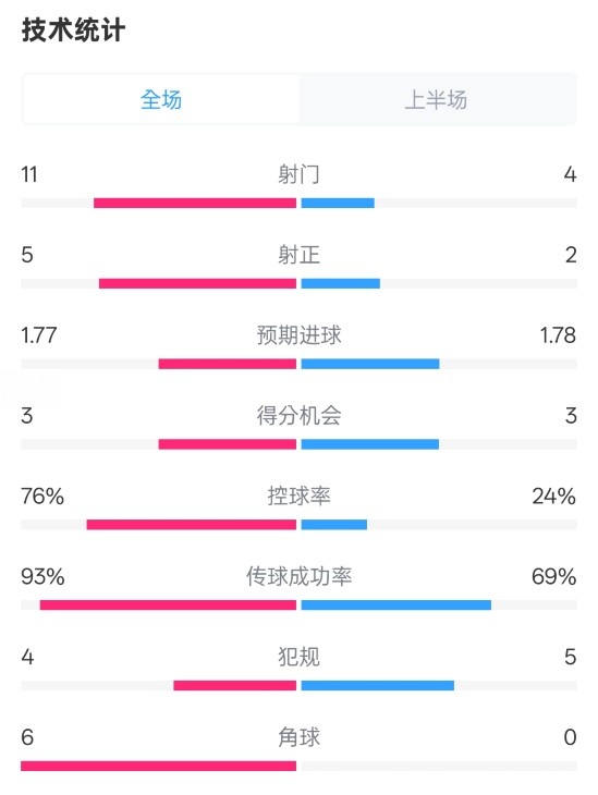  皇馬半場1-2萊加內(nèi)斯數(shù)據(jù)：射門11-4，射正5-2，控球率76%-24%