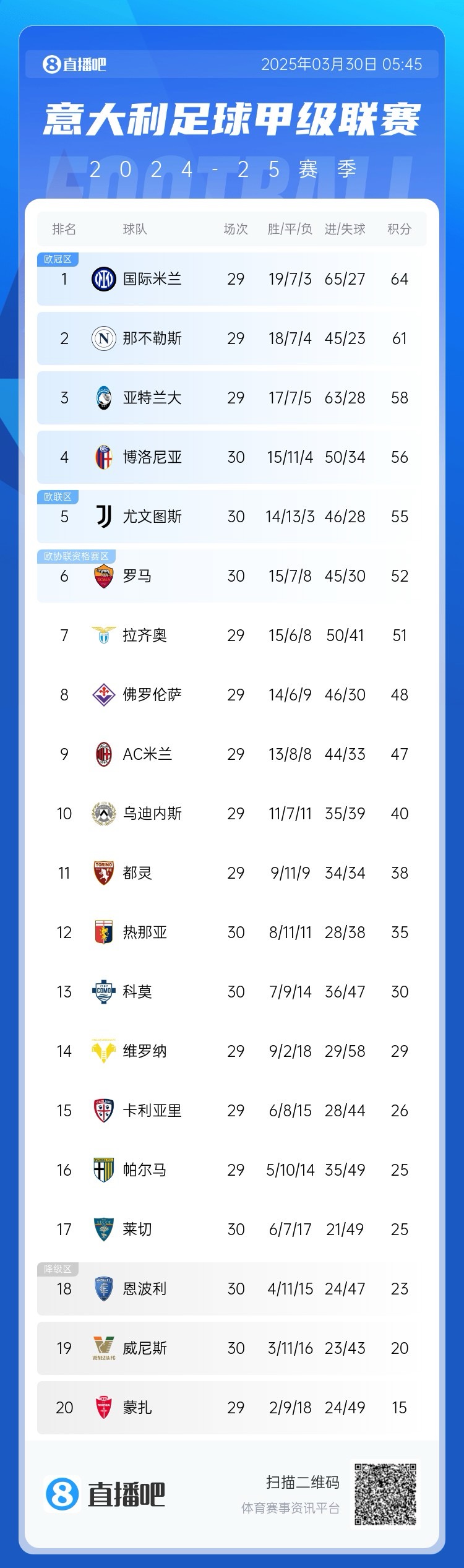  白熱化階段！意甲爭四3隊齊刷刷1-0贏球，藍鷹紫百合米蘭將遇強敵