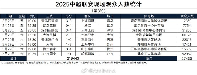  本輪現(xiàn)場觀眾總數(shù)219443人歷史第25；場均27430人歷史第24