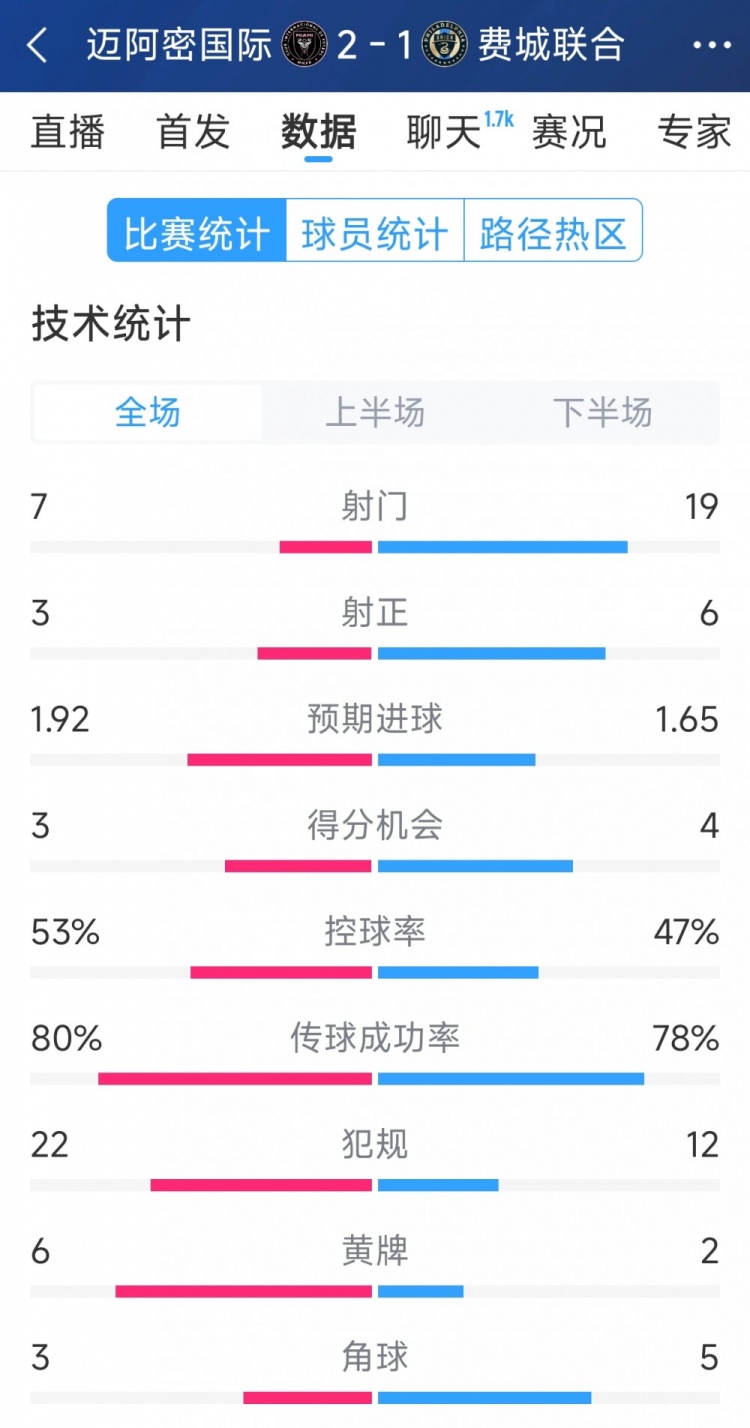 效率占優(yōu)！邁阿密國際2-1費城聯(lián)合全場數(shù)據(jù)：射門7-19，射正3-6