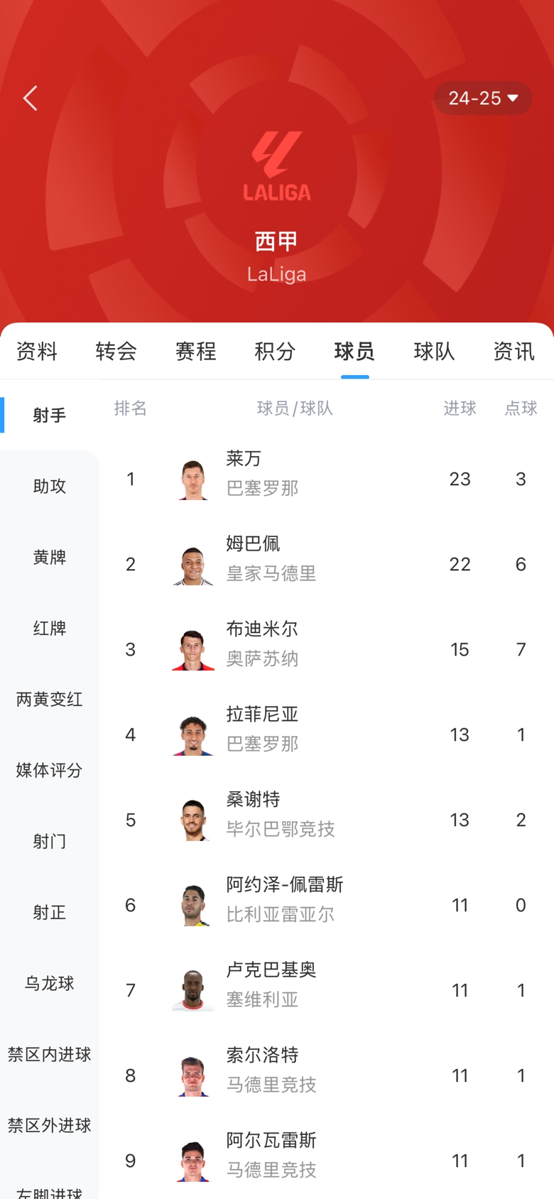  白熱化！西甲金靴最新賠率：萊萬(wàn)1.9、姆巴佩2.0，兩人僅差1球！