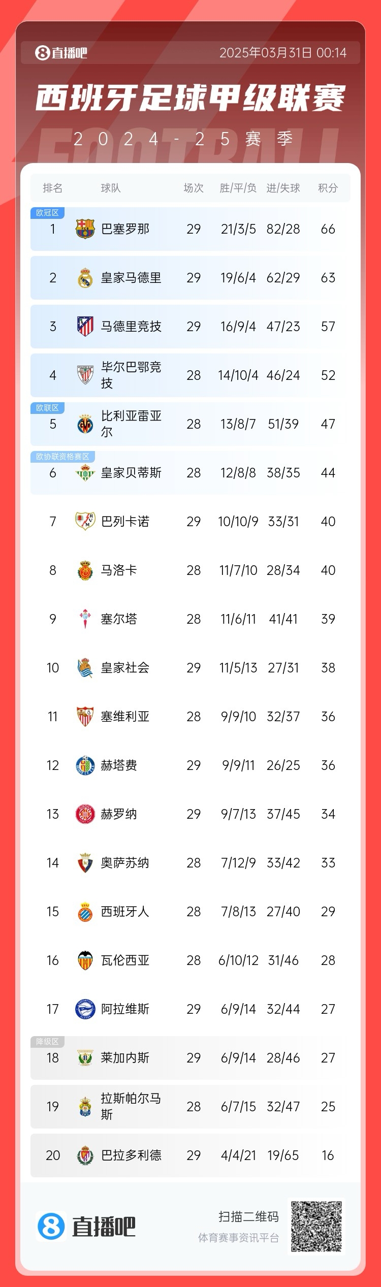  爭冠二人轉(zhuǎn)！西甲積分榜：巴薩29輪后3分優(yōu)勢力壓皇馬領(lǐng)跑