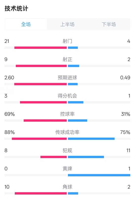 巴薩4-1赫羅納全場數(shù)據(jù)：射門21-4，射正9-2，控球率69%-31%