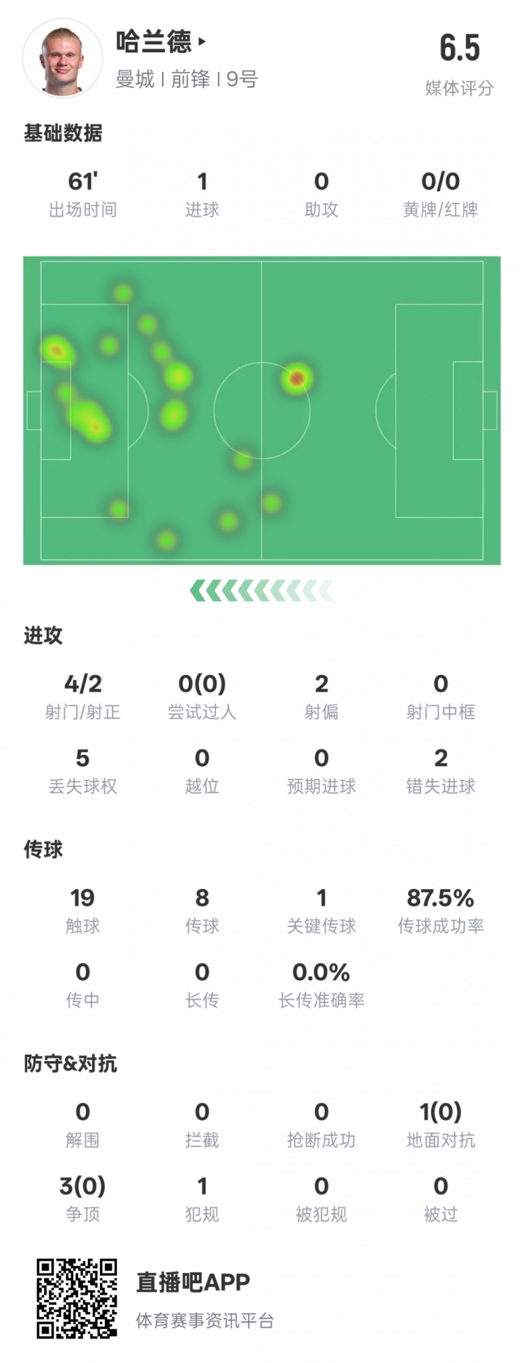  哈蘭德本場數(shù)據(jù)：1進(jìn)球1關(guān)鍵傳球2錯失進(jìn)球機(jī)會，評分6.5