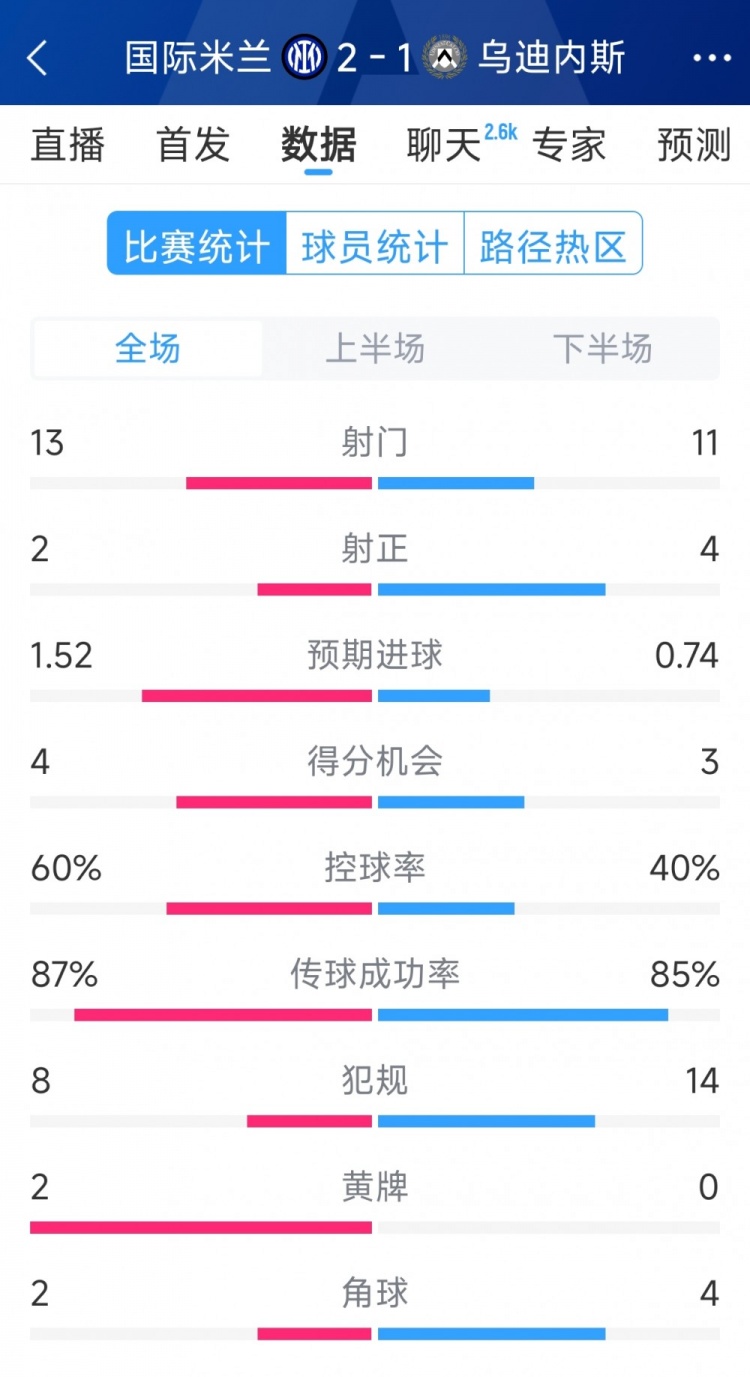  國(guó)米2射正進(jìn)2球，國(guó)米2-1烏迪內(nèi)斯全場(chǎng)數(shù)據(jù)：射門13-11，射正2-4