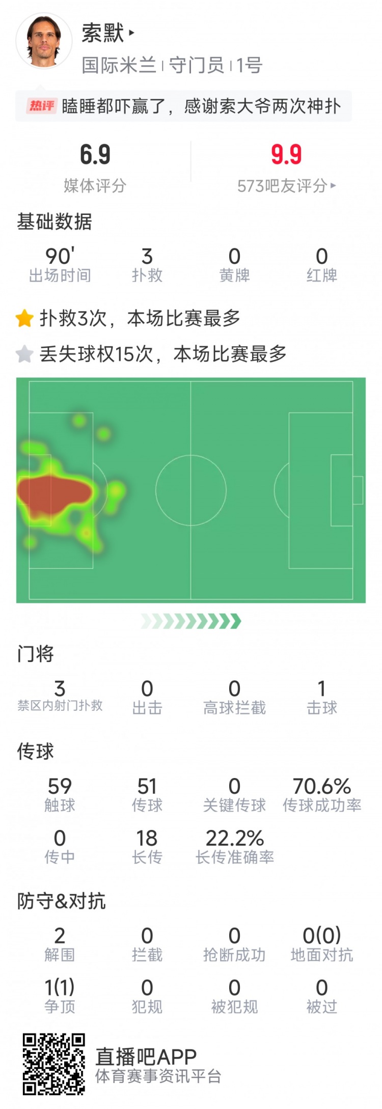  補時神撲保住勝利，索默本場數(shù)據(jù)：3次關(guān)鍵撲救，2次解圍